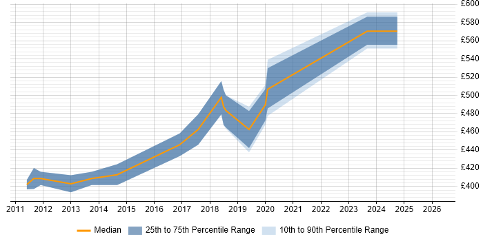Contractor daily rate distribution trend for jobs in Richmond upon Thames citing SOA