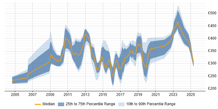 Contractor daily rate distribution trend for jobs in Richmond upon Thames citing Social Skills