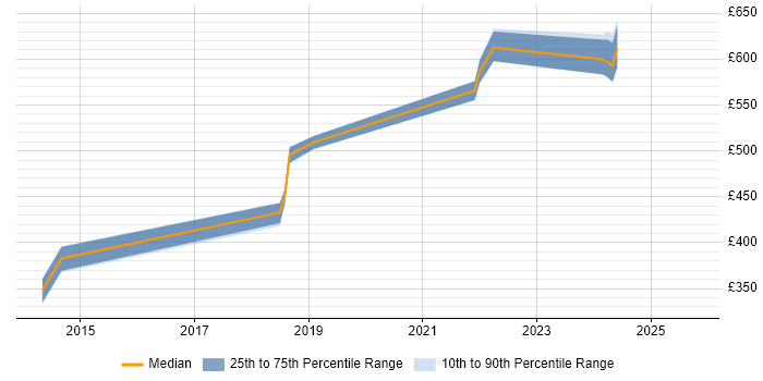 Contractor daily rate distribution trend for Software Engineer job vacancies in Richmond upon Thames Contractor daily rate distribution trend for Software Engineer job vacancies in Richmond upon Thames