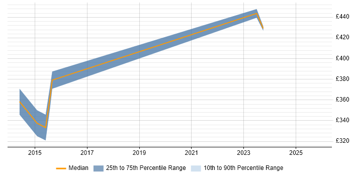 Contractor daily rate distribution trend for Software Project Manager job vacancies in Richmond upon Thames