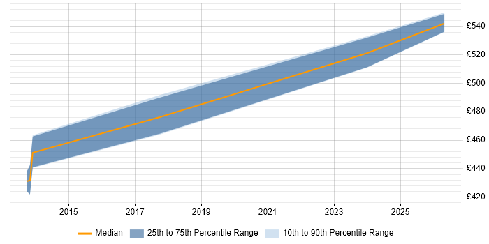 Contractor daily rate distribution trend for jobs in Richmond upon Thames citing Splunk