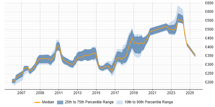 Contractor daily rate distribution trend for jobs in Richmond upon Thames citing SQL Contractor daily rate distribution trend for jobs in Richmond upon Thames citing SQL
