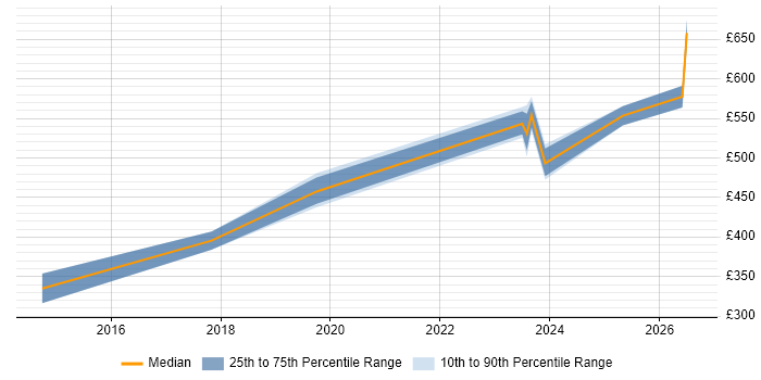 Contractor daily rate distribution trend for jobs in Richmond upon Thames citing Stakeholder Engagement