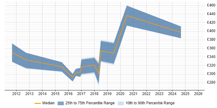 Contractor daily rate distribution trend for jobs in Richmond upon Thames citing Statistics