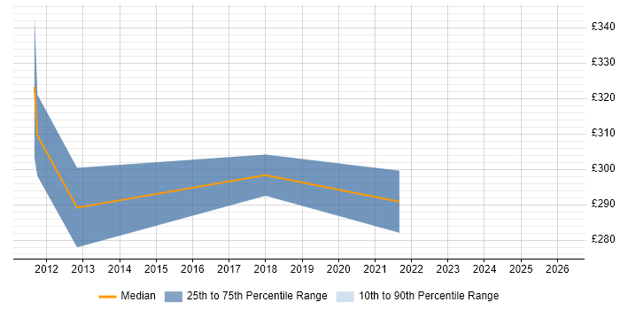 Contractor daily rate distribution trend for jobs in Richmond upon Thames citing Strategic Thinking