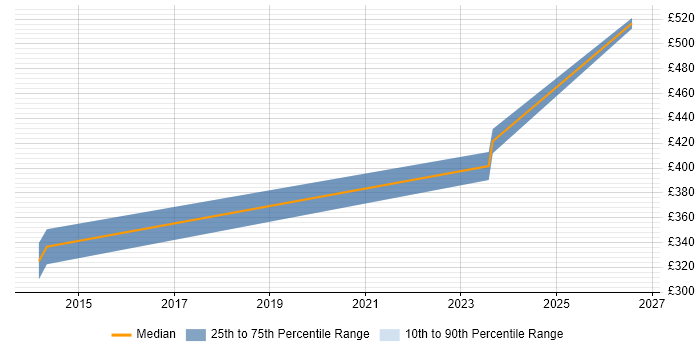 Contractor daily rate distribution trend for Strategy Manager job vacancies in Richmond upon Thames