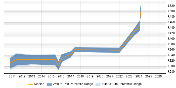 Contractor daily rate distribution trend for Systems Engineer job vacancies in Richmond upon Thames