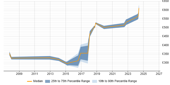Contractor daily rate distribution trend for jobs in Richmond upon Thames citing T-SQL