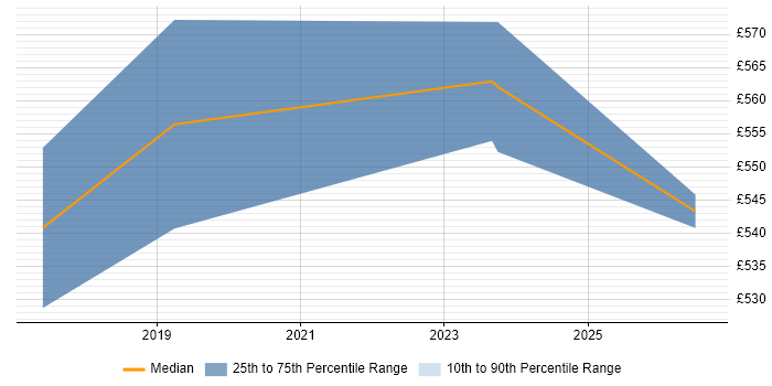 Contractor daily rate distribution trend for Technical Leader job vacancies in Richmond upon Thames
