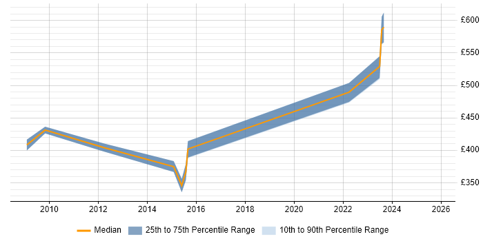 Contractor daily rate distribution trend for Technical Manager job vacancies in Richmond upon Thames