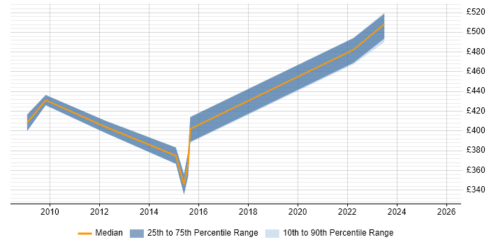 Contractor daily rate distribution trend for Technical Project Manager job vacancies in Richmond upon Thames