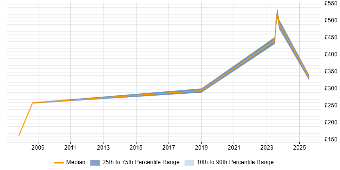 Contractor daily rate distribution trend for Technical Support job vacancies in Richmond upon Thames Contractor daily rate distribution trend for Technical Support job vacancies in Richmond upon Thames