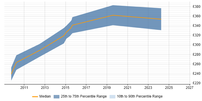 Contractor daily rate distribution trend for jobs in Teddington citing Project Management