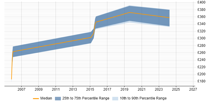 Contractor daily rate distribution trend for Project Manager job vacancies in Teddington