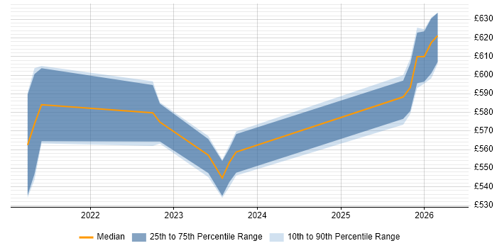 Contractor daily rate distribution trend for jobs in Richmond upon Thames citing Terraform