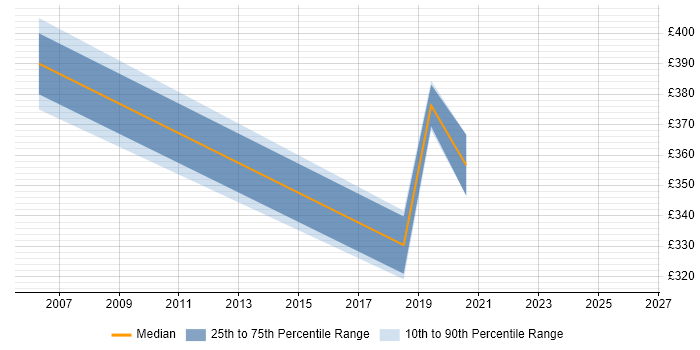 Contractor daily rate distribution trend for jobs in Richmond upon Thames citing Test Scripting