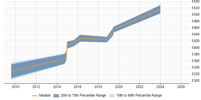 Contractor daily rate distribution trend for jobs in Richmond upon Thames citing Test Strategy