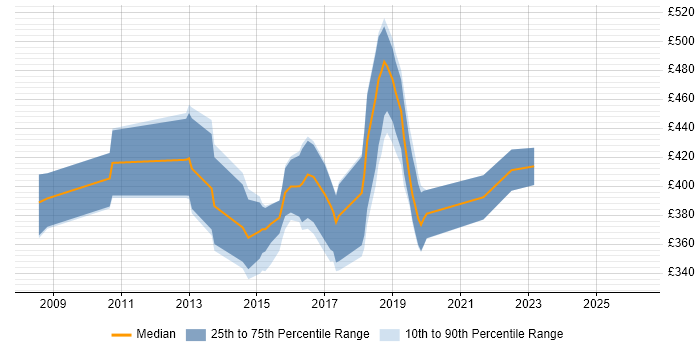 Contractor daily rate distribution trend for jobs in Twickenham citing Agile
