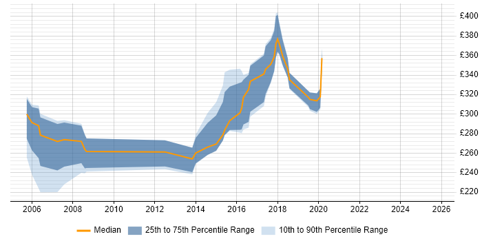 Contractor daily rate distribution trend for Analyst job vacancies in Twickenham