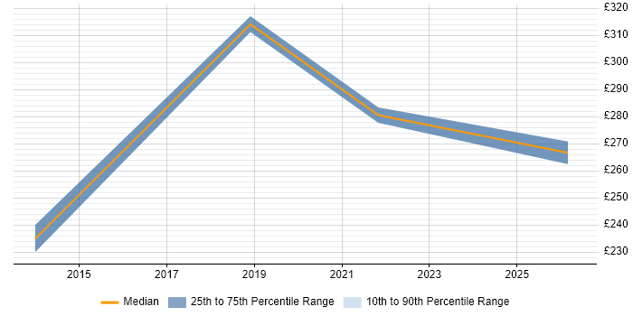 Contractor daily rate distribution trend for Applications Support job vacancies in Twickenham