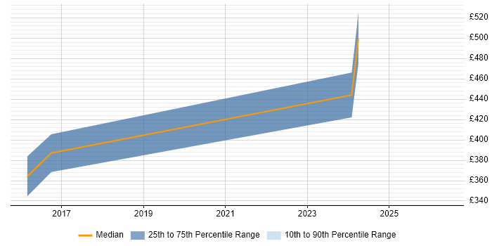 Contractor daily rate distribution trend for jobs in Twickenham citing CentOS