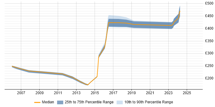 Contractor daily rate distribution trend for jobs in Twickenham citing Cisco