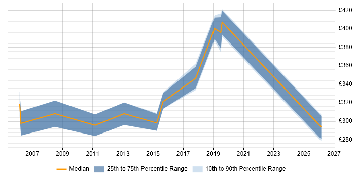Contractor daily rate distribution trend for jobs in Twickenham citing CMS