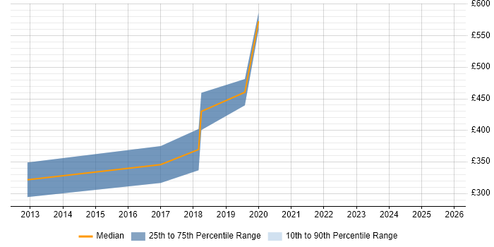 Contractor daily rate distribution trend for jobs in Twickenham citing Collaborative Working