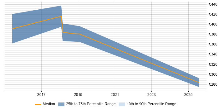 Contractor daily rate distribution trend for jobs in Twickenham citing Computer Science