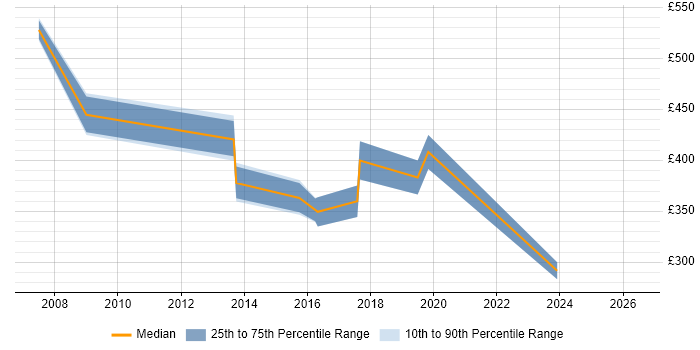 Contractor daily rate distribution trend for jobs in Twickenham citing CRM