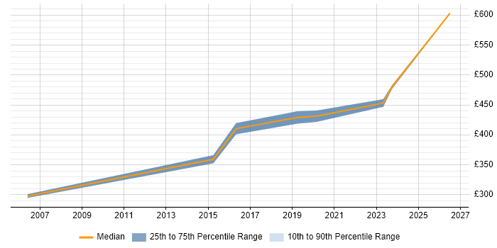 Contractor daily rate distribution trend for jobs in Twickenham citing Data Migration
