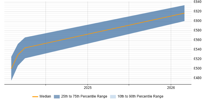 Contractor daily rate distribution trend for jobs in Twickenham citing DV Cleared