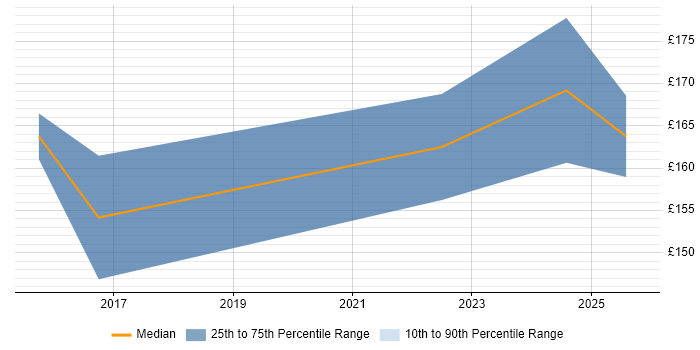 Contractor daily rate distribution trend for IT Support Engineer job vacancies in Twickenham