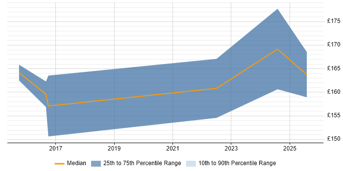 Contractor daily rate distribution trend for IT Support job vacancies in Twickenham