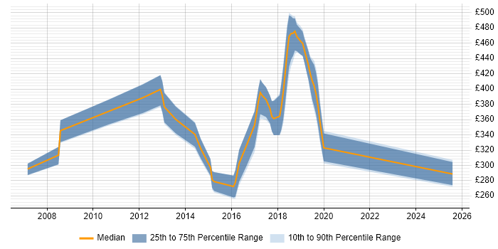Contractor daily rate distribution trend for jobs in Twickenham citing JavaScript
