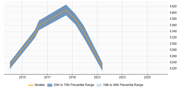 Contractor daily rate distribution trend for jobs in Twickenham citing JIRA