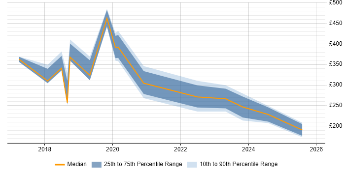Contractor daily rate distribution trend for jobs in Twickenham citing Microsoft 365