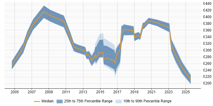 Contractor daily rate distribution trend for jobs in Twickenham citing Microsoft