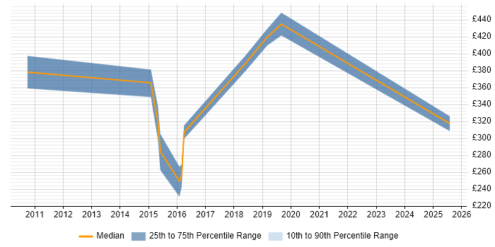 Contractor daily rate distribution trend for jobs in Twickenham citing MySQL
