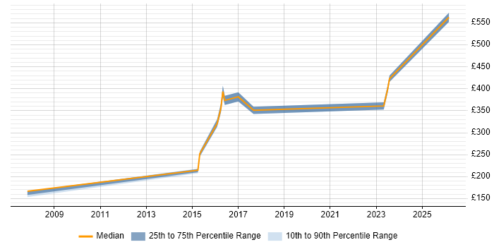 Contractor daily rate distribution trend for Network Engineer job vacancies in Twickenham