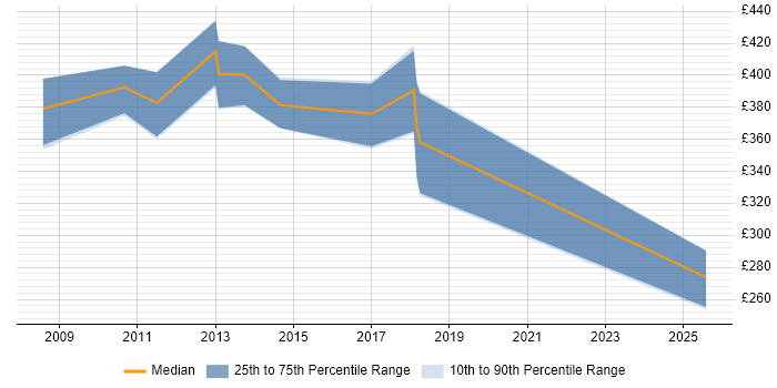 Contractor daily rate distribution trend for jobs in Twickenham citing OO