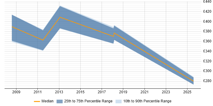 Contractor daily rate distribution trend for jobs in Twickenham citing OOP