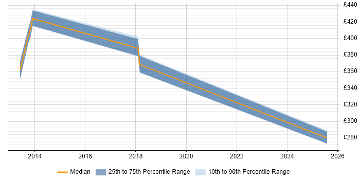 Contractor daily rate distribution trend for jobs in Twickenham citing Perl