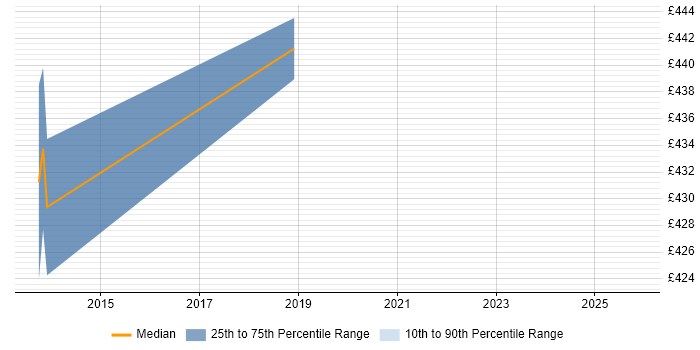 Contractor daily rate distribution trend for jobs in Twickenham citing Problem Management