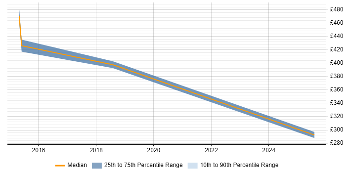 Contractor daily rate distribution trend for jobs in Twickenham citing Process Improvement