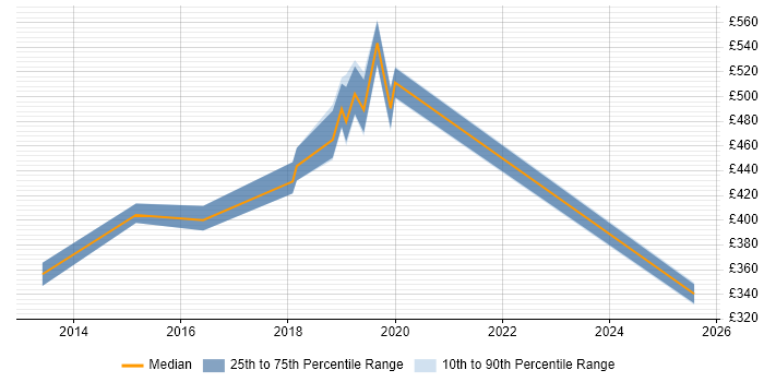 Contractor daily rate distribution trend for jobs in Twickenham citing Python