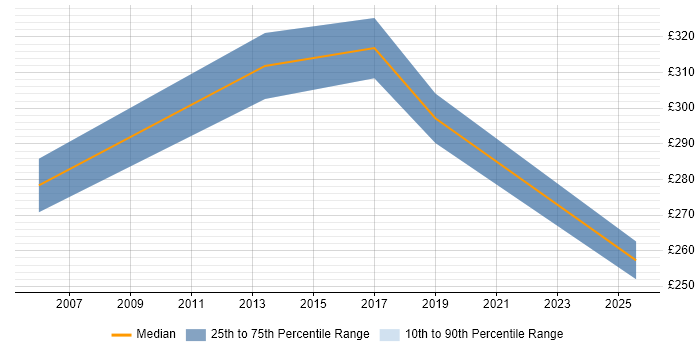 Contractor daily rate distribution trend for jobs in Twickenham citing Relational Database