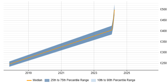 Contractor daily rate distribution trend for jobs in Twickenham citing SC Cleared