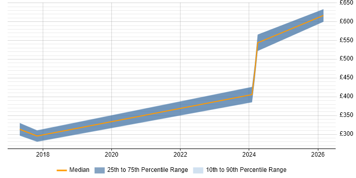 Contractor daily rate distribution trend for jobs in Twickenham citing Security Cleared