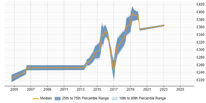 Contractor daily rate distribution trend for jobs in Twickenham citing Social Skills